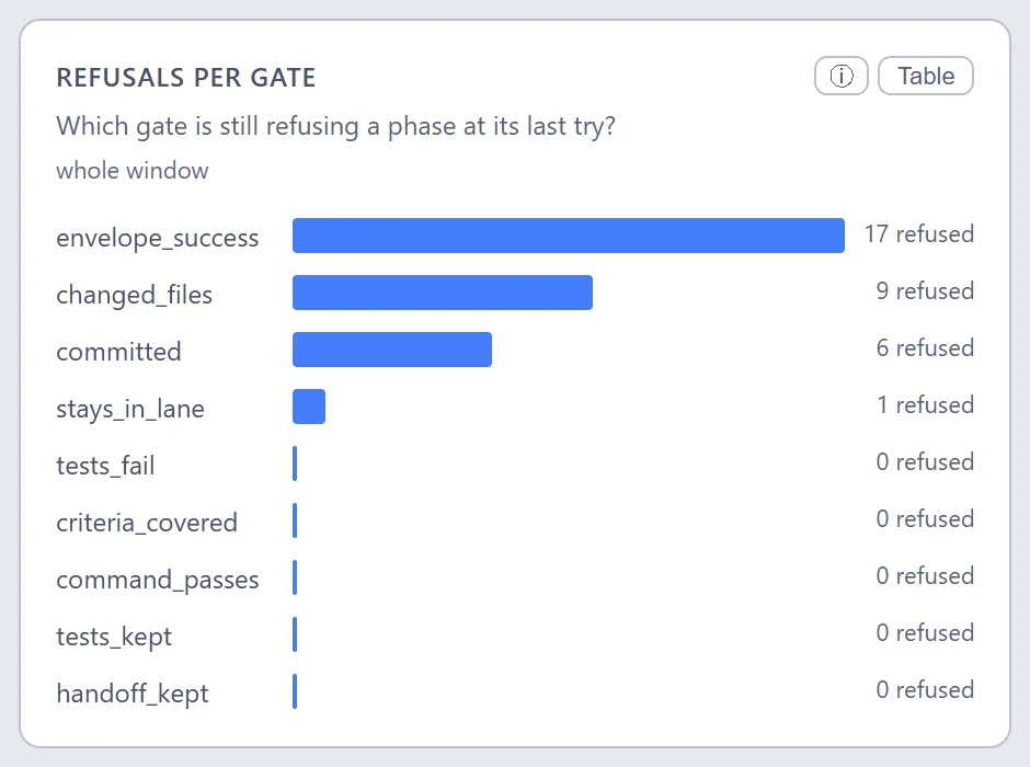 A bar chart of refusals per gate: envelope_success 17, changed_files 9, committed 6, stays_in_lane 1, and tests_fail, criteria_covered, command_passes, tests_kept and handoff_kept 0 each